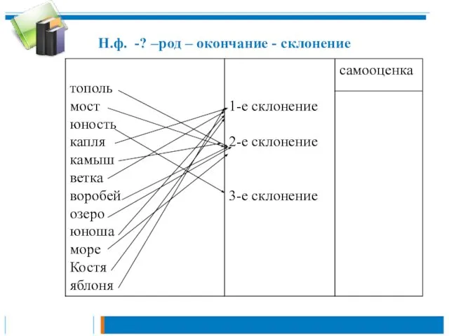 Н.ф. -? –род – окончание - склонение