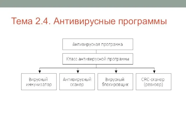 Тема 2.4. Антивирусные программы