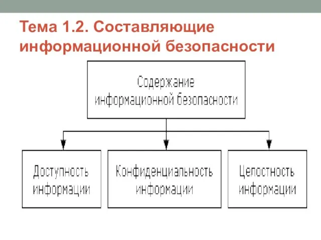 Тема 1.2. Составляющие информационной безопасности