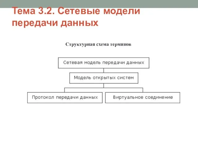 Тема 3.2. Сетевые модели передачи данных Структурная схема терминов