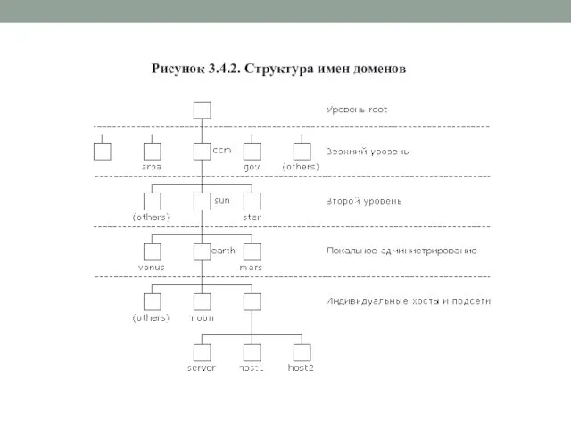 Рисунок 3.4.2. Структура имен доменов