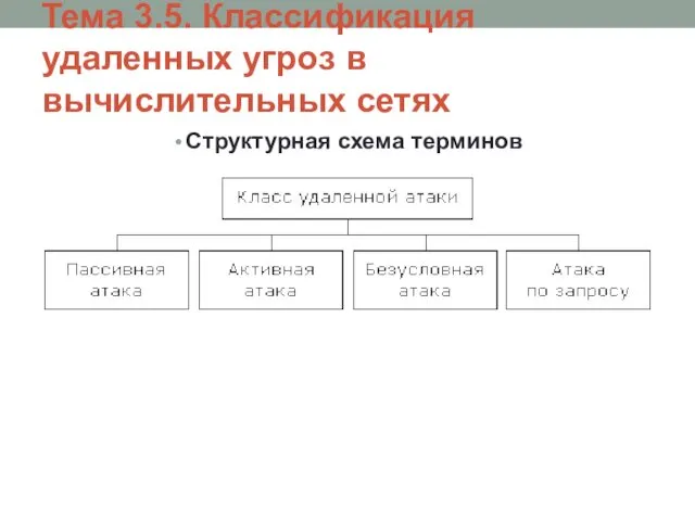 Структурная схема терминов Тема 3.5. Классификация удаленных угроз в вычислительных сетях