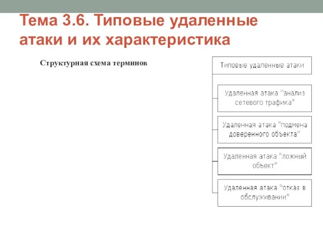 Тема 3.6. Типовые удаленные атаки и их характеристика Структурная схема терминов