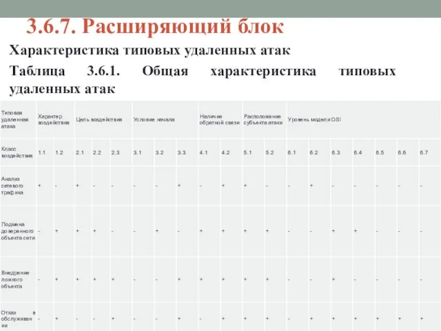 3.6.7. Расширяющий блок Характеристика типовых удаленных атак Таблица 3.6.1. Общая характеристика типовых удаленных атак