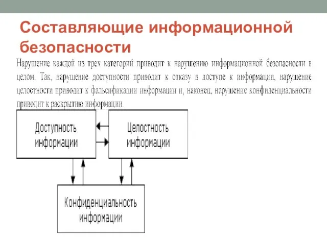 Составляющие информационной безопасности