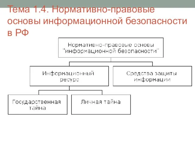 Тема 1.4. Нормативно-правовые основы информационной безопасности в РФ