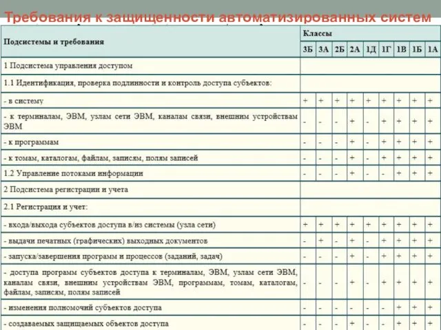 Требования к защищенности автоматизированных систем