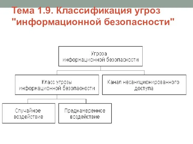 Тема 1.9. Классификация угроз "информационной безопасности"