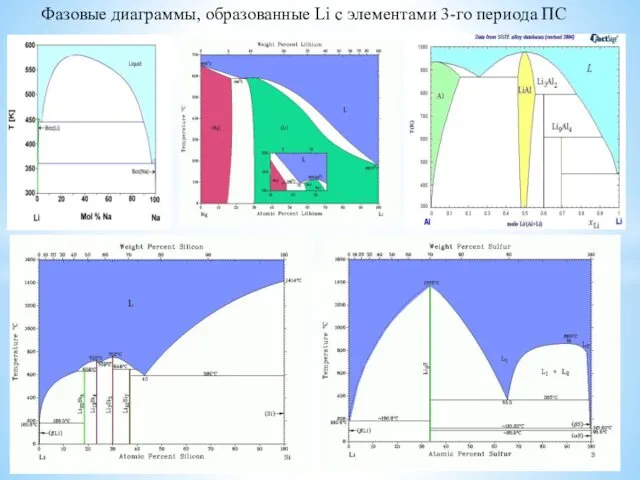 Фазовые диаграммы, образованные Li с элементами 3-го периода ПС