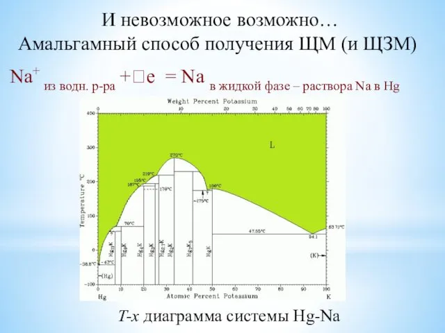 И невозможное возможно… Амальгамный способ получения ЩМ (и ЩЗМ) T-x диаграмма