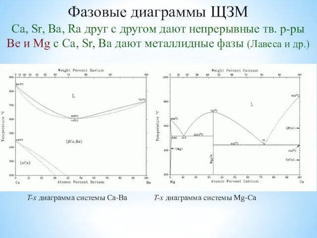 Фазовые диаграммы ЩЗМ Ca, Sr, Ba, Ra друг с другом дают