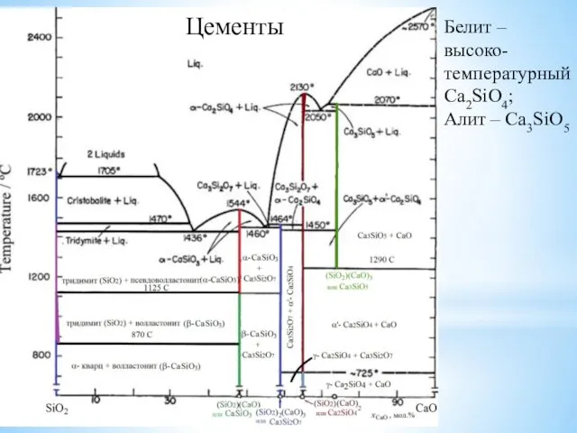 Цементы Белит – высоко-температурный Ca2SiO4; Алит – Ca3SiO5