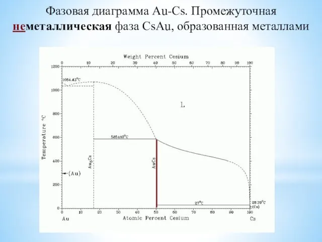 Фазовая диаграмма Au-Cs. Промежуточная неметаллическая фаза CsAu, образованная металлами