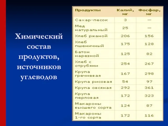 Химический состав продуктов, источников углеводов