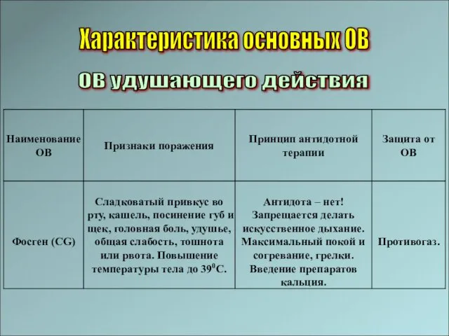 Характеристика основных ОВ ОВ удушающего действия