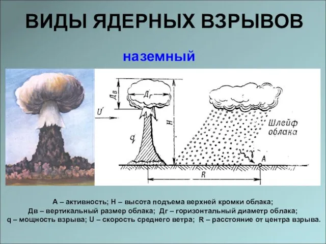 ВИДЫ ЯДЕРНЫХ ВЗРЫВОВ наземный А – активность; Н – высота подъема