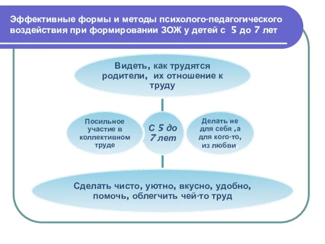 Эффективные формы и методы психолого-педагогического воздействия при формировании ЗОЖ у детей с 5 до 7 лет