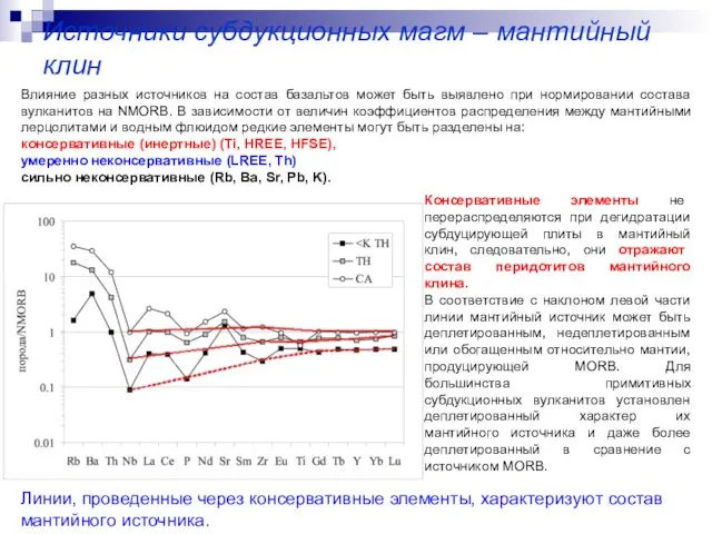 Источники субдукционных магм – мантийный клин Влияние разных источников на состав