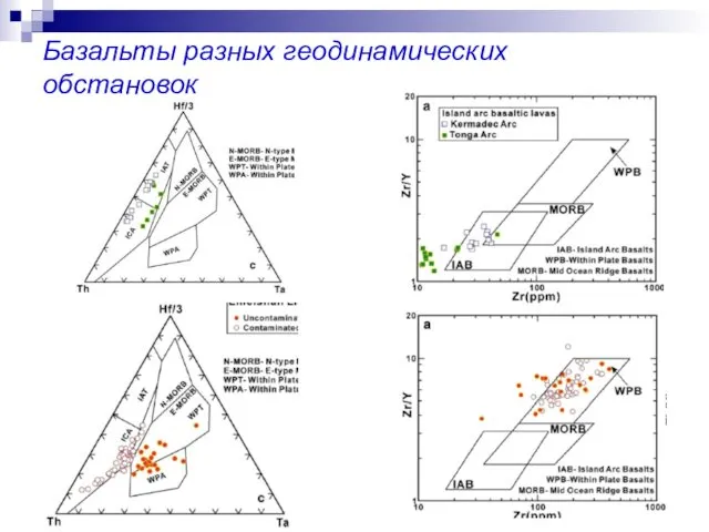 Базальты разных геодинамических обстановок