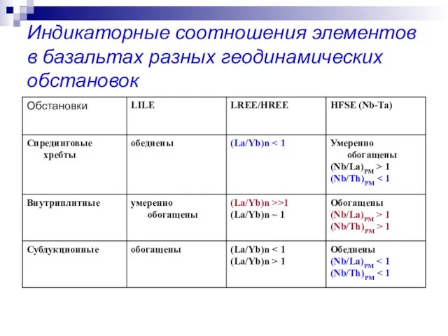 Индикаторные соотношения элементов в базальтах разных геодинамических обстановок