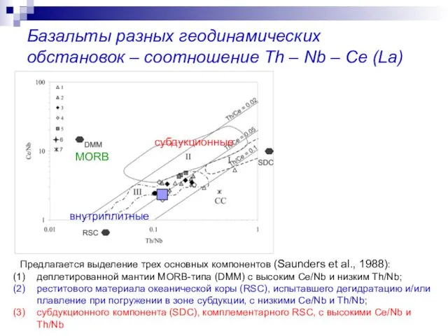 Базальты разных геодинамических обстановок – соотношение Th – Nb – Ce