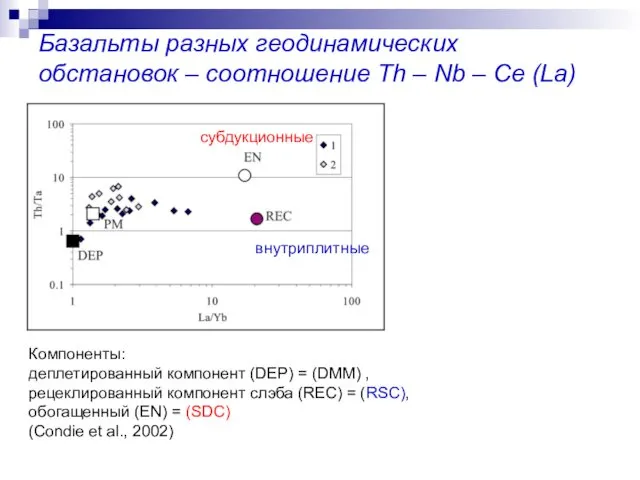 Базальты разных геодинамических обстановок – соотношение Th – Nb – Ce