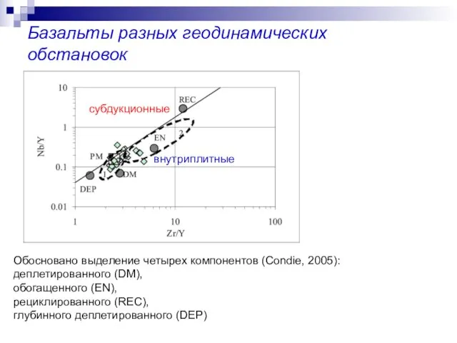 Базальты разных геодинамических обстановок Обосновано выделение четырех компонентов (Condie, 2005): деплетированного