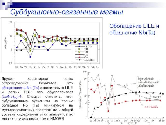 Субдукционно-связанные магмы Обогащение LILE и обеднение Nb(Ta) Другая характерная черта островодужных