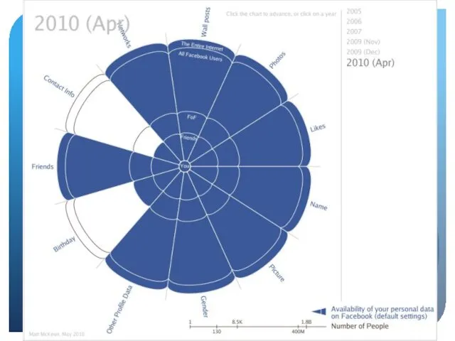 Приватность в Facebook Разработчик IBM Мэтт Маккеон представил на графике изменения