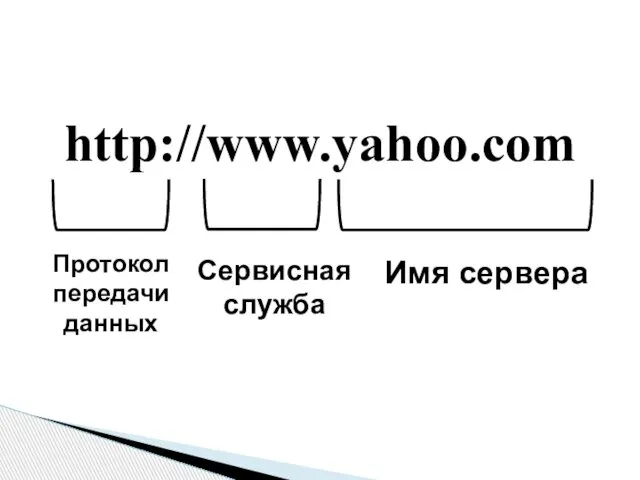 http://www.yahoo.com Протокол передачи данных Сервисная служба Имя сервера