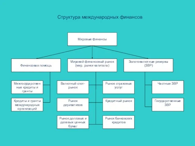 Структура международных финансов