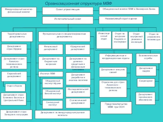 Секретариат Департамент технического обеспечения Представительство МВФ при ООН Организационная структура МВФ