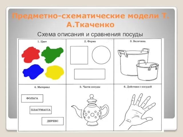 Предметно-схематические модели Т.А.Ткаченко Схема описания и сравнения посуды