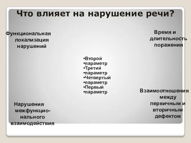 Что влияет на нарушение речи? Второй параметр Третий параметр Четвертый параметр