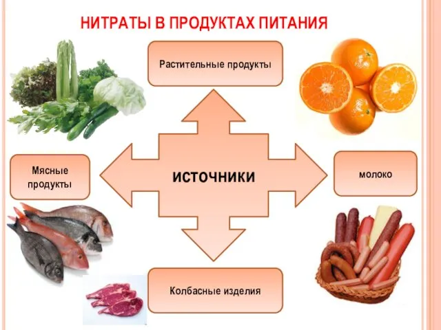 НИТРАТЫ В ПРОДУКТАХ ПИТАНИЯ источники Растительные продукты Мясные продукты молоко Колбасные изделия