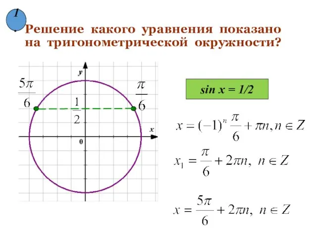 Решение какого уравнения показано на тригонометрической окружности? sin x = 1/2 1.