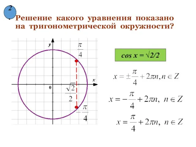 Решение какого уравнения показано на тригонометрической окружности? cos x = √2/2 2.