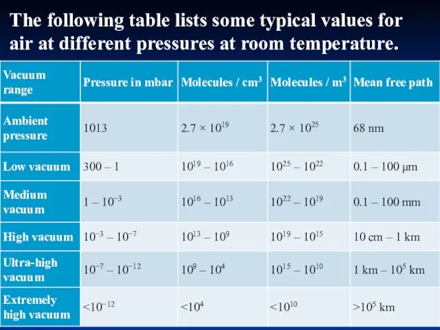 The following table lists some typical values for air at different pressures at room temperature.