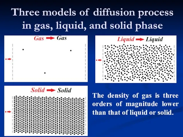 Three models of diffusion process in gas, liquid, and solid phase