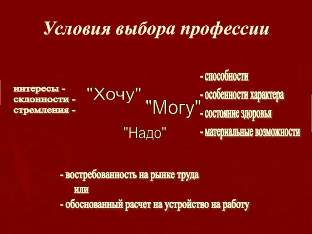 Условия выбора профессии "Хочу" "Могу" "Надо" - способности - особенности характера