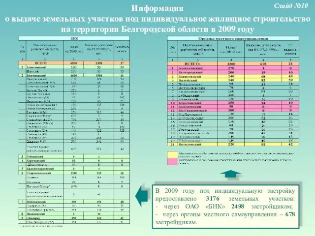 В 2009 году под индивидуальную застройку предоставлено 3176 земельных участков: -