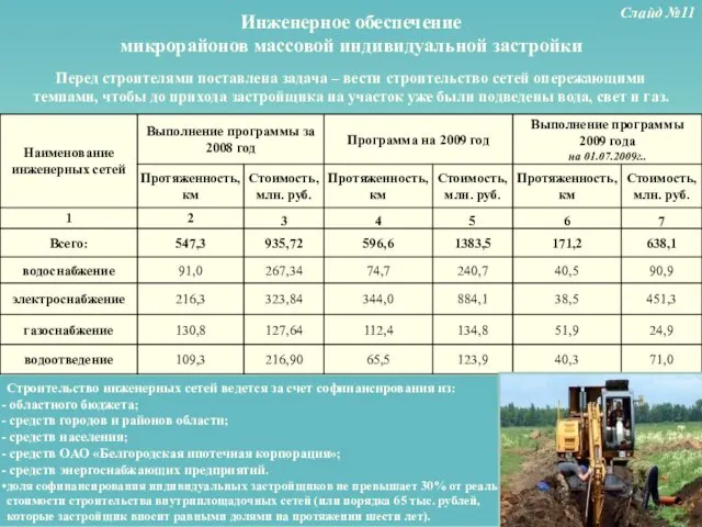 Инженерное обеспечение микрорайонов массовой индивидуальной застройки Перед строителями поставлена задача –