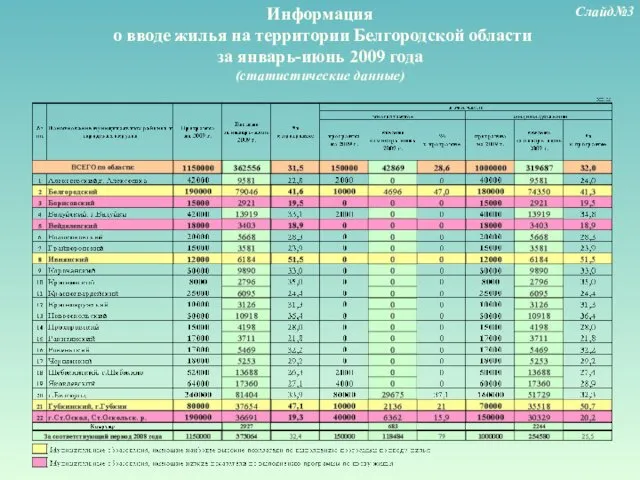 Информация о вводе жилья на территории Белгородской области за январь-июнь 2009 года (статистические данные) Слайд№3