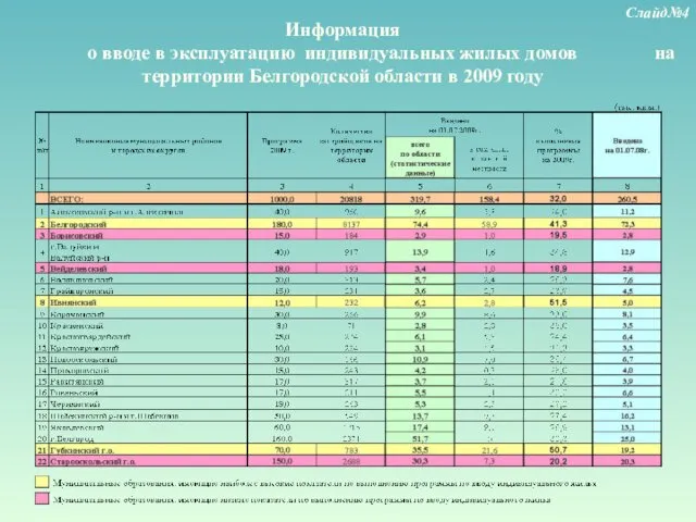 Информация о вводе в эксплуатацию индивидуальных жилых домов на территории Белгородской области в 2009 году Слайд№4