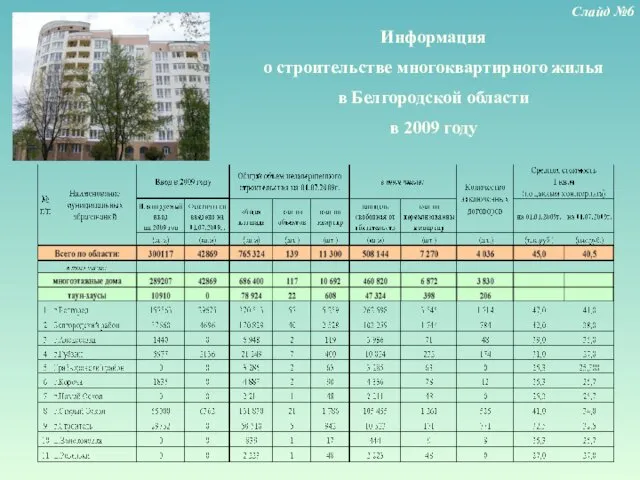 Информация о строительстве многоквартирного жилья в Белгородской области в 2009 году Слайд №6