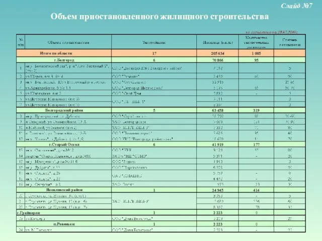 Объем приостановленного жилищного строительства Слайд №7