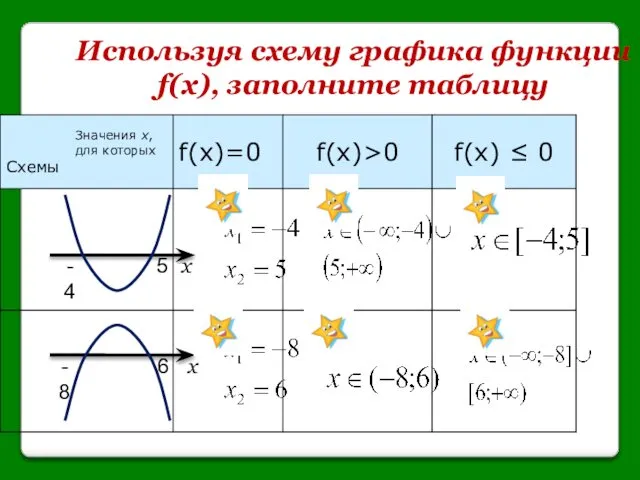 Используя схему графика функции f(x), заполните таблицу