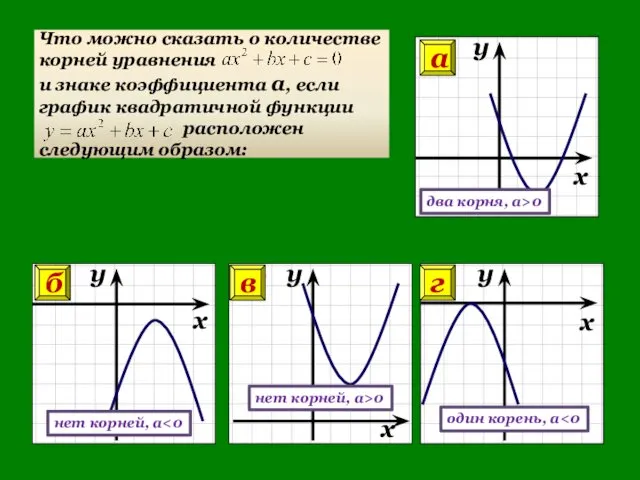 а) б) в) г) два корня, а>0 б нет корней, а