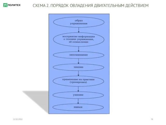 22.02.2018 СХЕМА 2. ПОРЯДОК ОВЛАДЕНИЯ ДВИГАТЕЛЬНЫМ ДЕЙСТВИЕМ