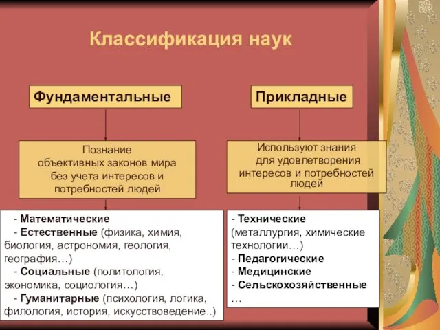 Классификация наук Фундаментальные Прикладные Познание объективных законов мира без учета интересов